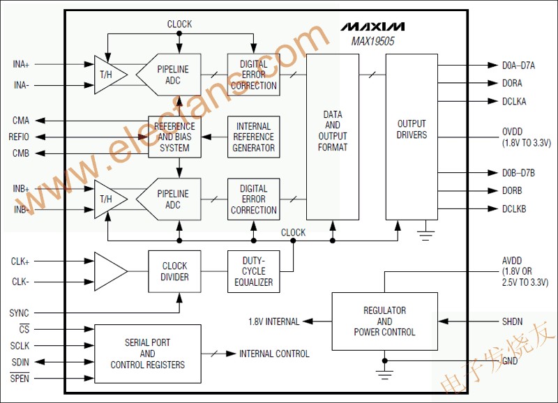 MAX19505雙通道、模/數轉換器(ADC) www.nxhydt.com