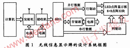 無線信息顯示牌的設(shè)計電路框圖 www.nxhydt.com