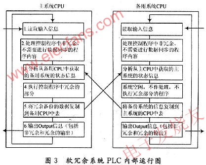 軟冗余系統中PLC內部程序運行過程 www.nxhydt.com