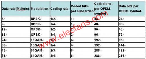 802.11g data rate  www.nxhydt.com