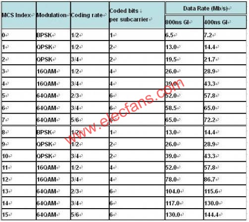 802.11n data rate  www.nxhydt.com