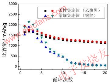 采用柔性集流體和常規集流體的硅基負極的循環性能 www.nxhydt.com