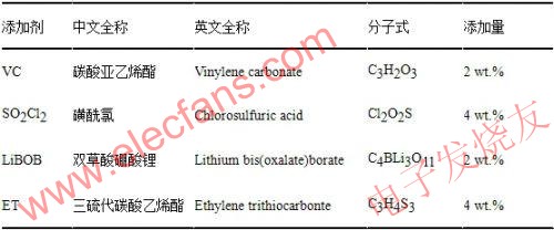  所用添加劑的全稱、分子式及添加量 www.nxhydt.com