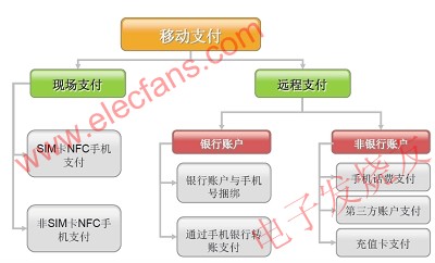 手機(jī)支付業(yè)務(wù)分類圖 www.nxhydt.com