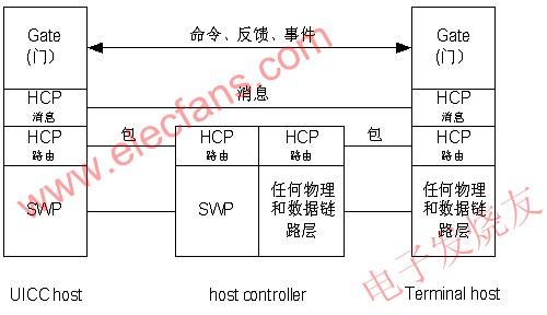 SWP/HCI協(xié)議棧 www.nxhydt.com