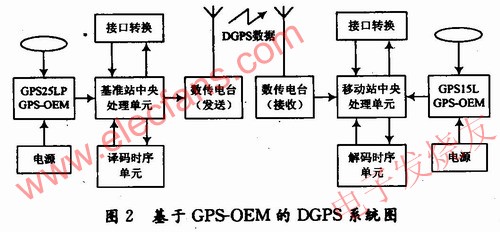 差分GPS定位系統，其系統結構 www.nxhydt.com