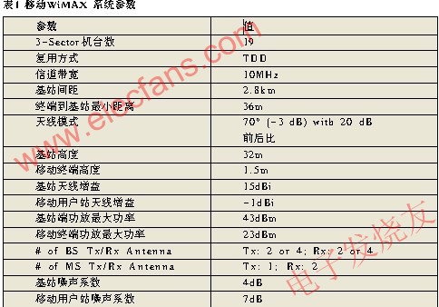 WiMax參數(shù) www.nxhydt.com