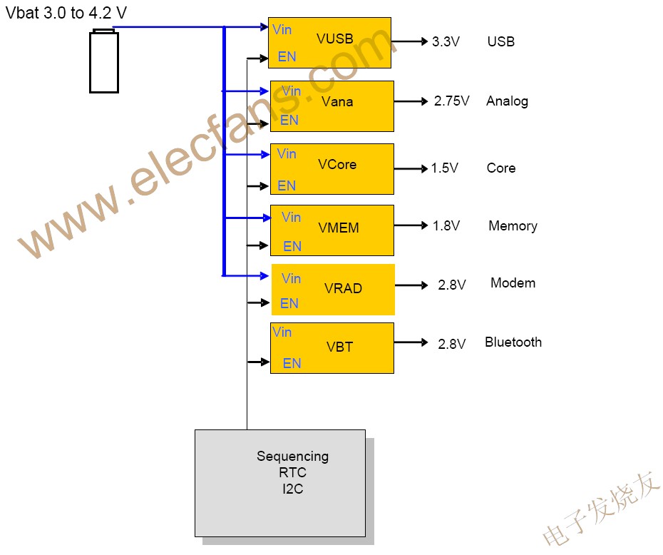 便攜系統中的典型電源域 www.nxhydt.com