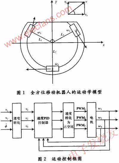 全方位移動機器人運動模型 www.nxhydt.com