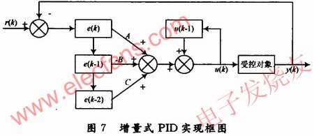 增量式PID控制算法程序結構 www.nxhydt.com