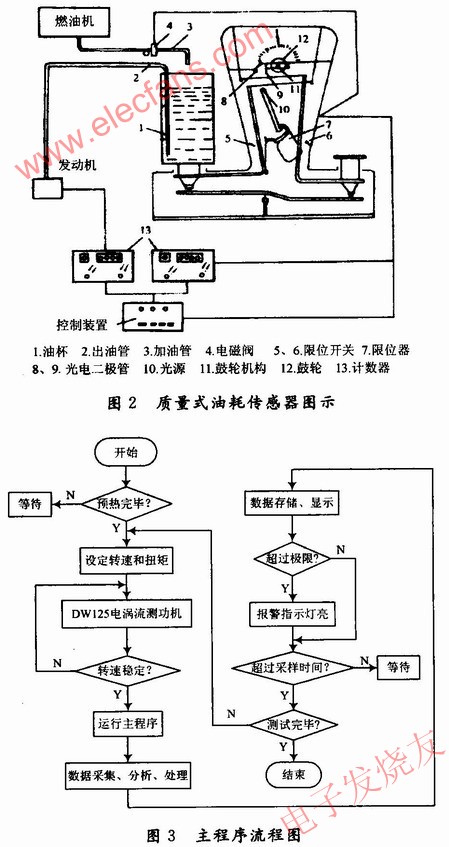 油耗測(cè)試原理 www.nxhydt.com