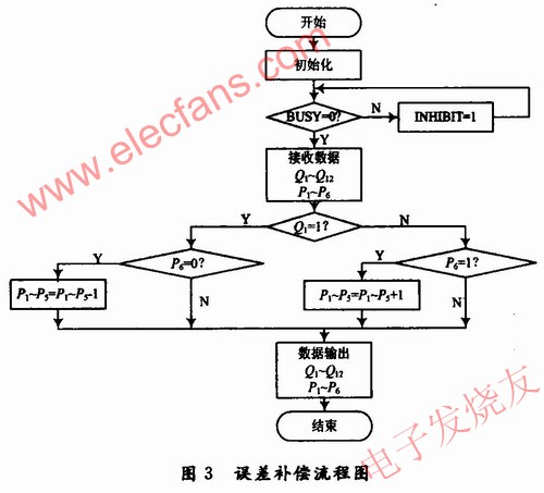 在FPGA中實現誤差補償，其程序流程圖 www.nxhydt.com