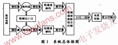 系統總體框圖如圖1所示，采用集成芯片AD2S82A和AD2S80A www.nxhydt.com