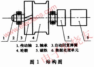 拉線式位移傳感器結構框圖 www.nxhydt.com