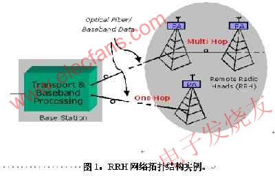 　RRH網絡拓撲結構 www.nxhydt.com