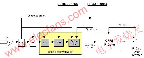 傳統的CPRI接收器實現方案 www.nxhydt.com