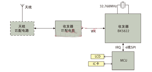 圖3： 應用BK5822實現的ETC OBU系統框圖。