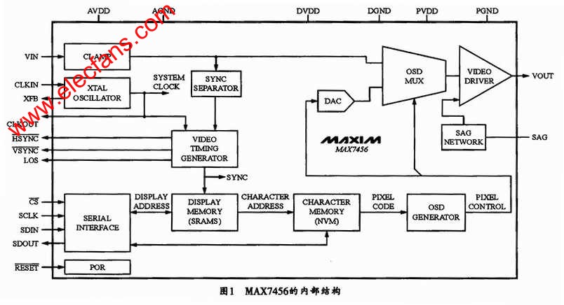 MAX7456內部結構 www.nxhydt.com