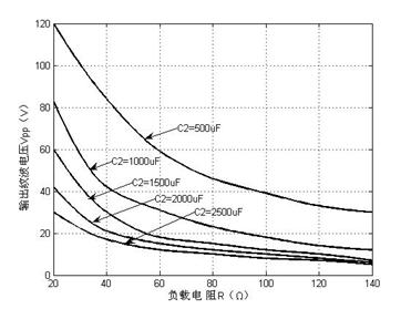 功率因數(shù)隨輸出側(cè)并聯(lián)電容值及負(fù)載變化的PF插值曲線