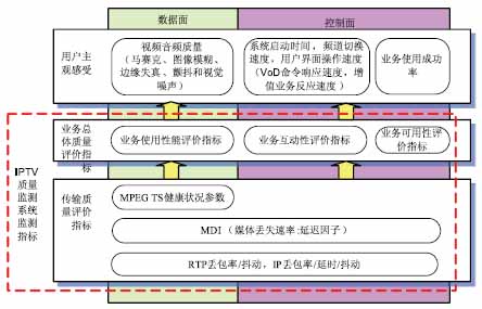 IPTV質量監測指標