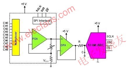 這種系統使用一個多路復用PGA和驅動12位轉換器的運算放大器 www.nxhydt.com