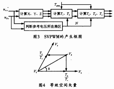 產(chǎn)生SVPWM的具體實(shí)現(xiàn)