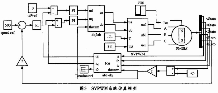 SVPWM系統(tǒng)的仿真模型