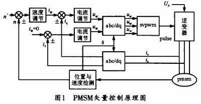 PMSM矢量控制原理圖 www.nxhydt.com