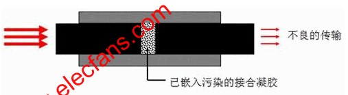 污染的光纖 www.nxhydt.com