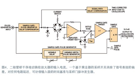 寬帶放大器穩(wěn)定時間的測量