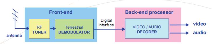 2010年后的STB DTT前端 /后端框圖