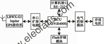 機車頭燈自動尋跡系統硬件原理圖 www.nxhydt.com