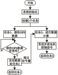 機車頭燈自動尋跡系統軟件總流程圖