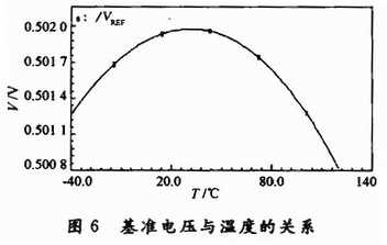 基準(zhǔn)電壓與溫度的關(guān)系