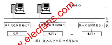 嵌入式電網(wǎng)監(jiān)測系統(tǒng)結(jié)構(gòu) www.nxhydt.com