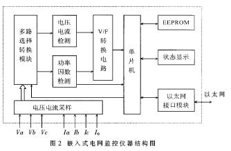  嵌入式電網(wǎng)監(jiān)測儀的結(jié)構(gòu) 