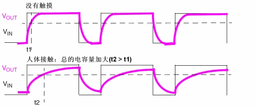 圖3：觸摸感應。（電子系統(tǒng)設計）