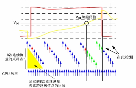 圖6：輸入電壓測量。（電子系統(tǒng)設計）