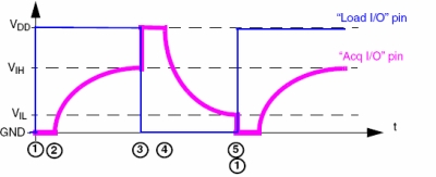 圖7：電容充放電時間測量。（電子系統(tǒng)設計）