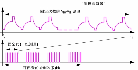 圖9：測量的種類。（電子系統(tǒng)設計）