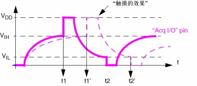 圖8：觸摸效果實例。（電子系統(tǒng)設計）