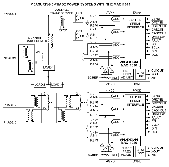 圖1. 基于MAX11040的DAS在電網監控中的應用