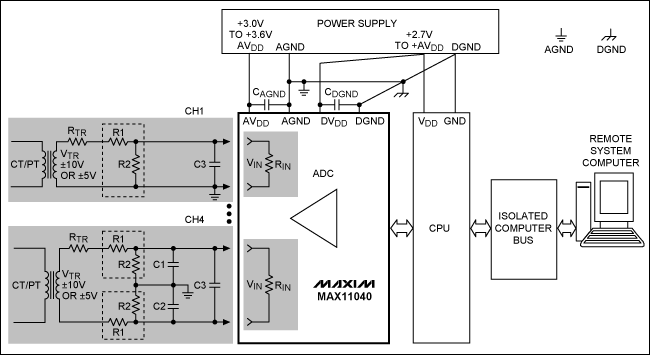 圖2. MAX11040在電力線監控典型應用中的原理框圖，圖中給出了一個±10V或±5V輸出的變壓器接口。通道4接口電路采用差分設計，通道1采用單端設計。