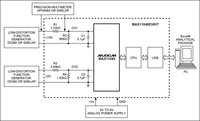 圖3. 基于MAX11040EVKIT的開發系統框圖，需要兩個精密儀表對測量通道進行適當校準。測量結果可以通過USB發送到PC機，然后轉換成Excel?文件作進一步處理。