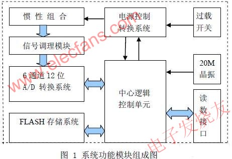  微型姿態存儲測量系統的模塊組成及工作原理 www.nxhydt.com