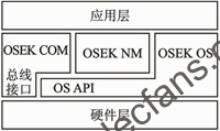 兼容OSEK/VDX規(guī)范的操作系統(tǒng)應(yīng)用架構(gòu) www.nxhydt.com