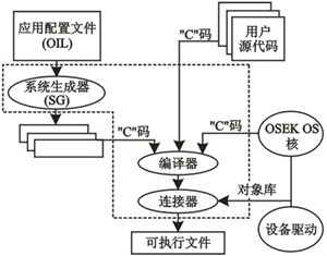 基于OSEK規(guī)范的應(yīng)用開發(fā)過程