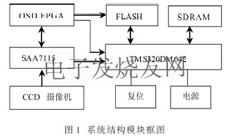 CCD圖像采集系統模塊圖 www.nxhydt.com