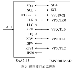 解碼器SAA7115與TMS320DM642的視頻接口的原理