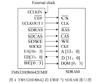 TMS320DM642的EMIF與SDRAM接口圖